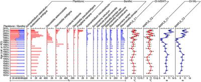 Application of a Diatom Transfer Function to Quantitative Paleoclimatic Reconstruction — A Case Study of Yunlong Lake, Southwest China